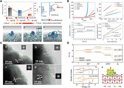 Active Sites Regulation for High-Performance Oxygen Evolution Reaction Electrocatalysts